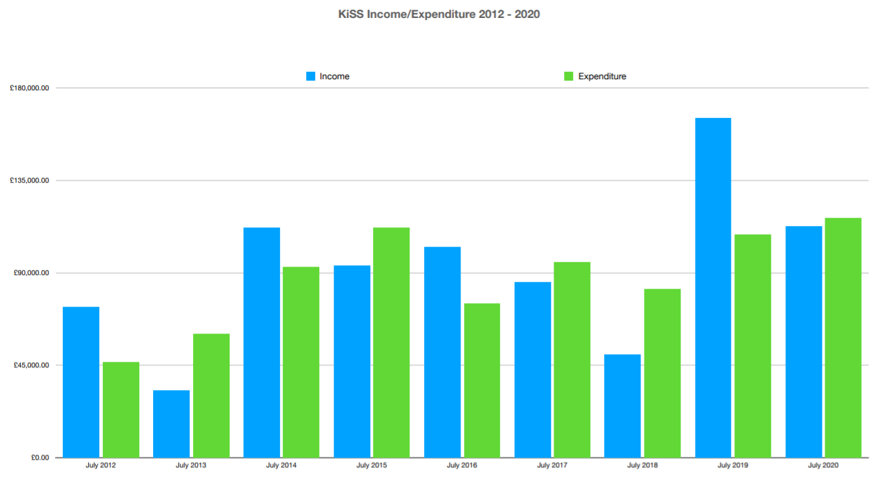 Ki SS Income expenditure 2012 2020