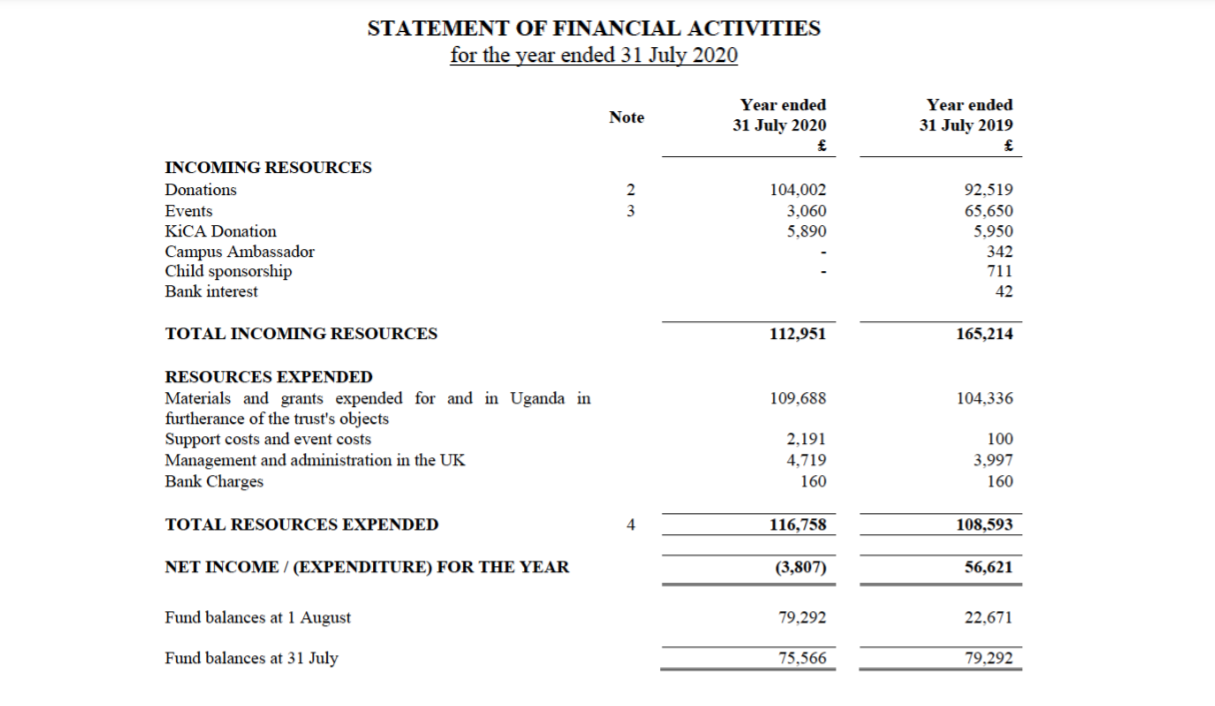 Statement of financial activites